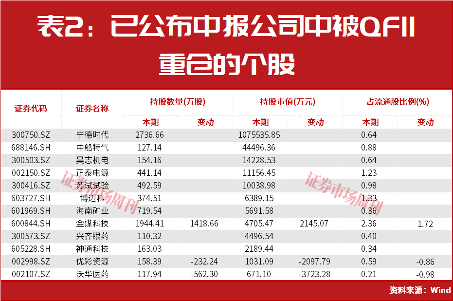 外资巨头积极加仓A股!QFII最爱这条主线!