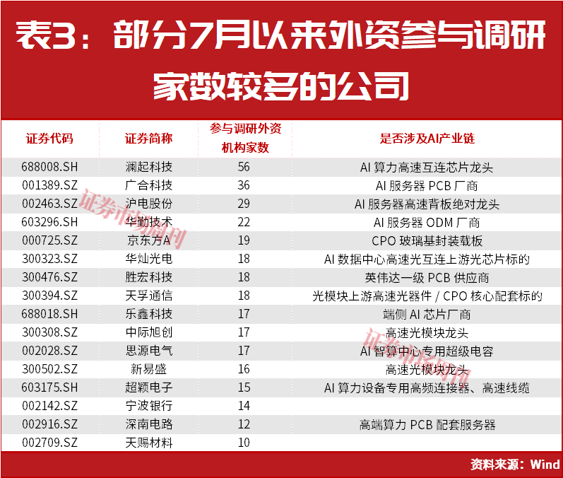 外资巨头积极加仓A股!QFII最爱这条主线!