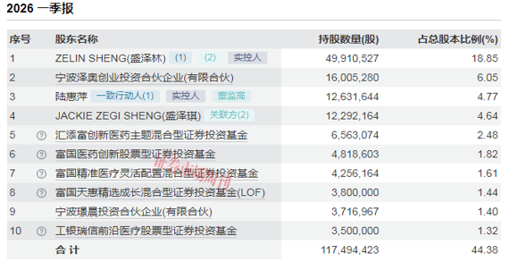 净利润增长2338%,朱少醒重仓的新标的,后续还有更大惊喜?