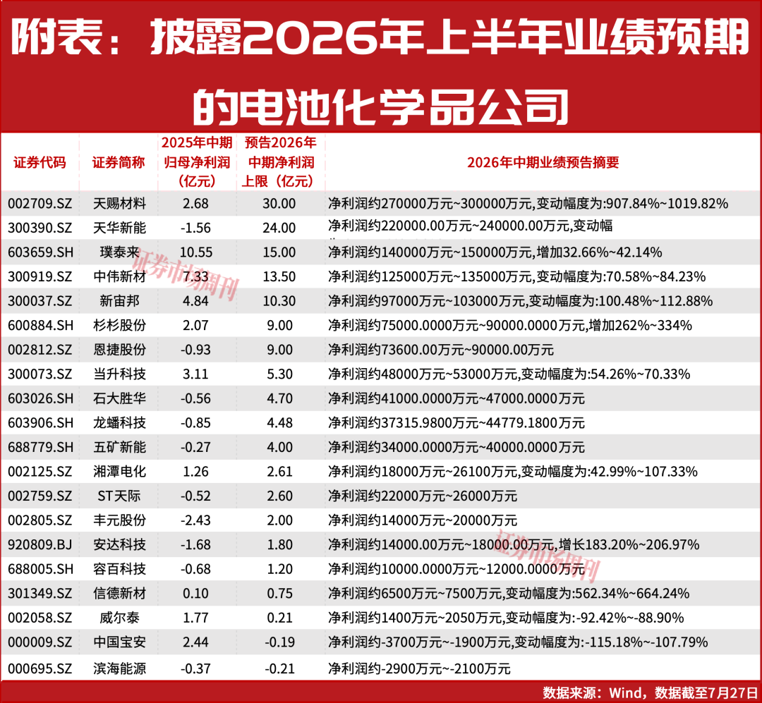 别盯着天赐材料了!中报暗藏预增超26倍的“隐形印钞机”