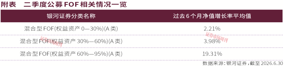 二季报揭示关键信号,公募FOF配置重心正在转移
