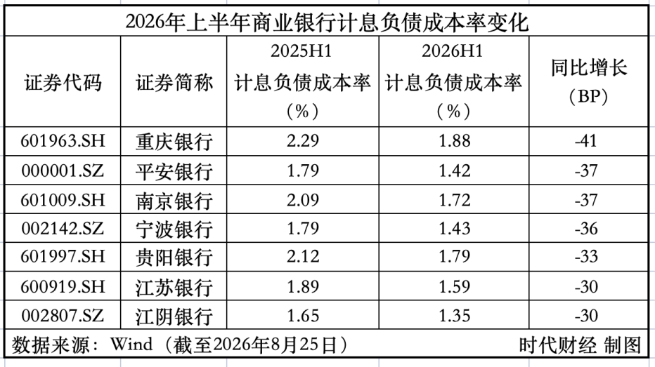重庆银行净息差上升7个基点 Q2中收增速转正