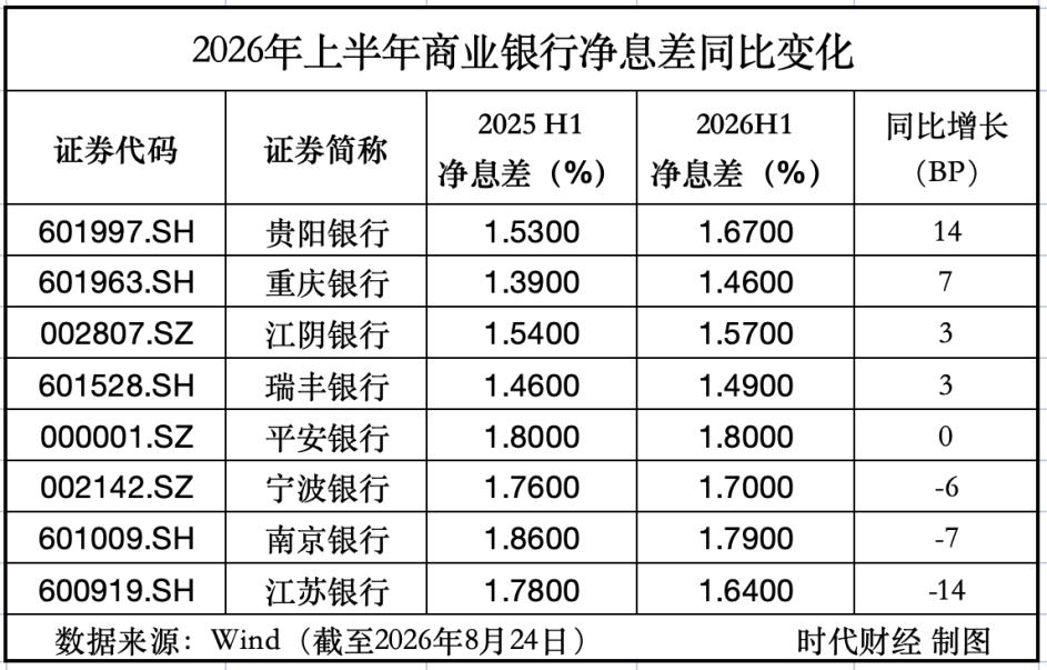 重庆银行净息差上升7个基点 Q2中收增速转正