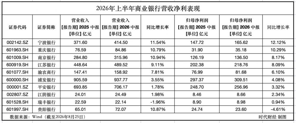 重庆银行净息差上升7个基点 Q2中收增速转正