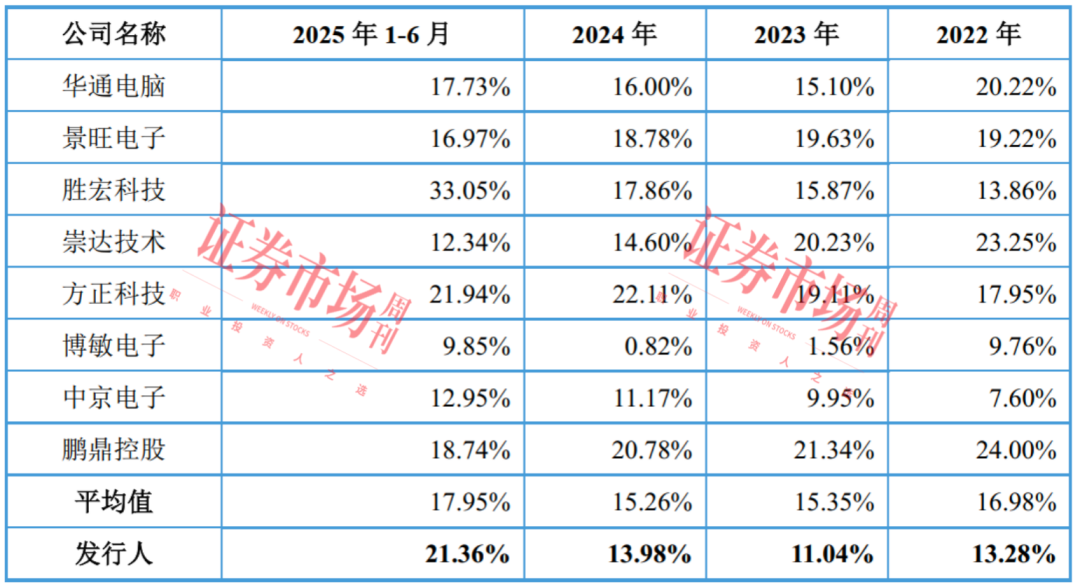产品覆盖OPPO、华为等手机厂商，这家PCB百强企业优势明显
