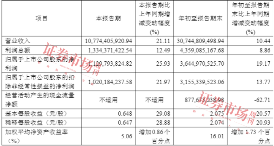 股价创历史新高，营收净利双增，朱少醒新进的这只重仓股多赢!