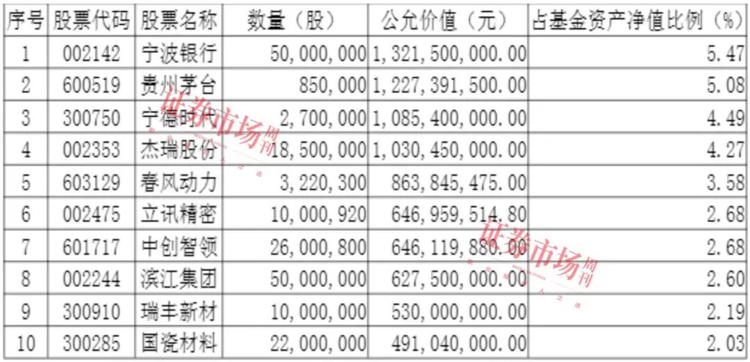 股价创历史新高，营收净利双增，朱少醒新进的这只重仓股多赢!