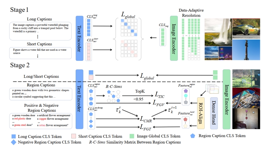 360开源FG-CLIP2：登顶29项全球基准测试，重新定义视觉语言模型