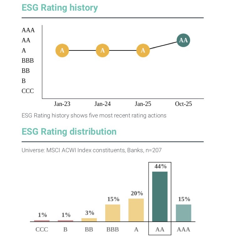 沪农商行MSCI ESG评级跃升至AA级 跻身全球同业领先行列