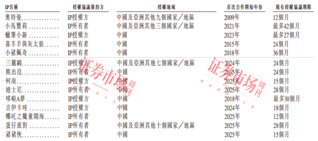 “奥特曼”撑起半边天  “IP趣玩食品第一股”有望诞生
