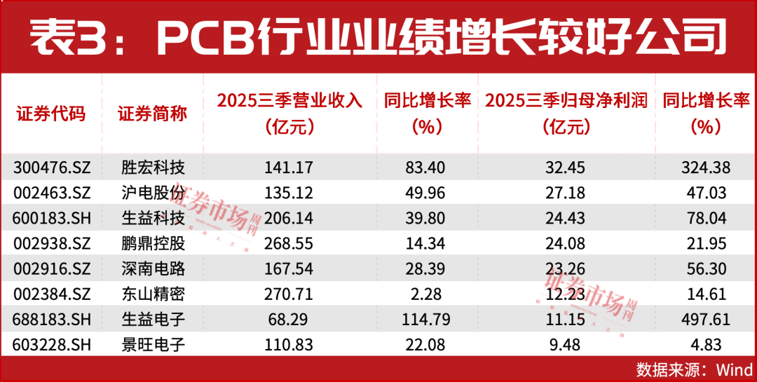 电子行业业绩增长37%，工业富联、立讯精密保持领先