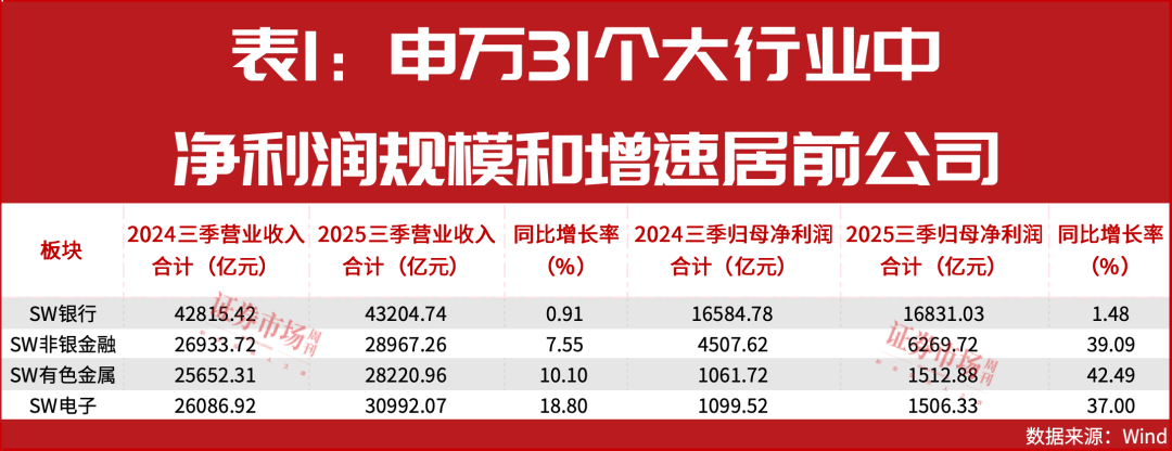 电子行业业绩增长37%，工业富联、立讯精密保持领先