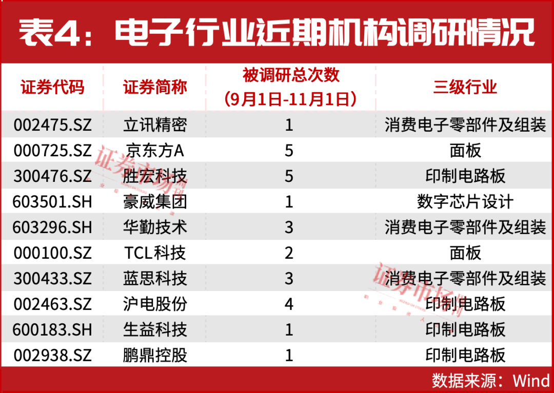 电子行业业绩增长37%，工业富联、立讯精密保持领先