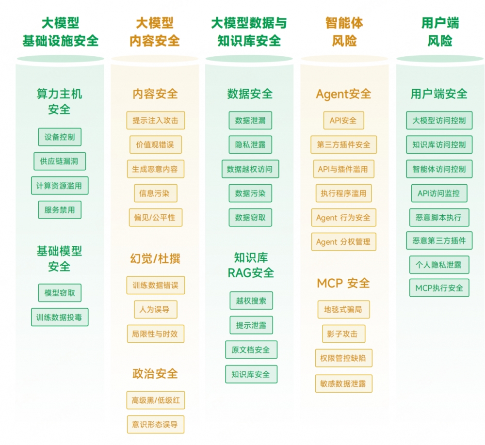 乌镇峰会，360首发《大模型安全白皮书》，拉起全链路安全防线