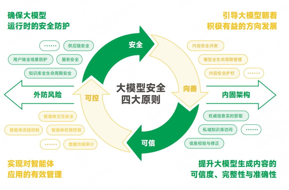 乌镇峰会，360首发《大模型安全白皮书》，拉起全链路安全防线