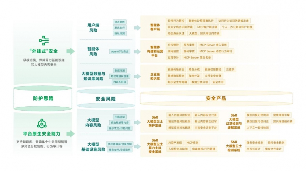 乌镇峰会，360首发《大模型安全白皮书》，拉起全链路安全防线