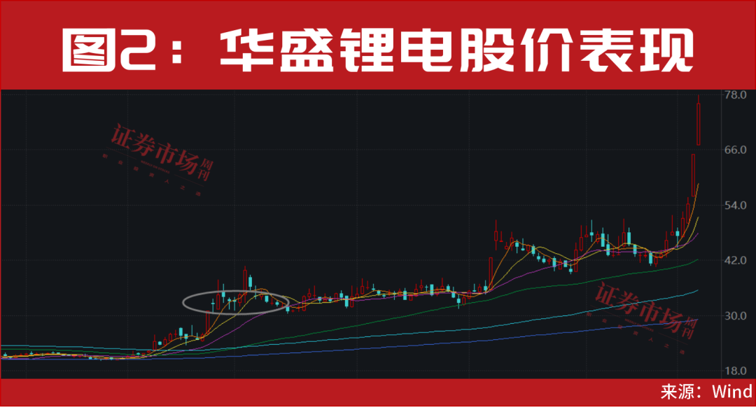 突发“20cm”涨停！固态电池正开启新一轮大级别行情！