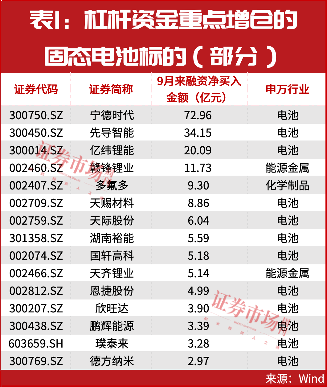 锂电突发涨停潮！这只龙头被爆买73亿！多股开启主升浪