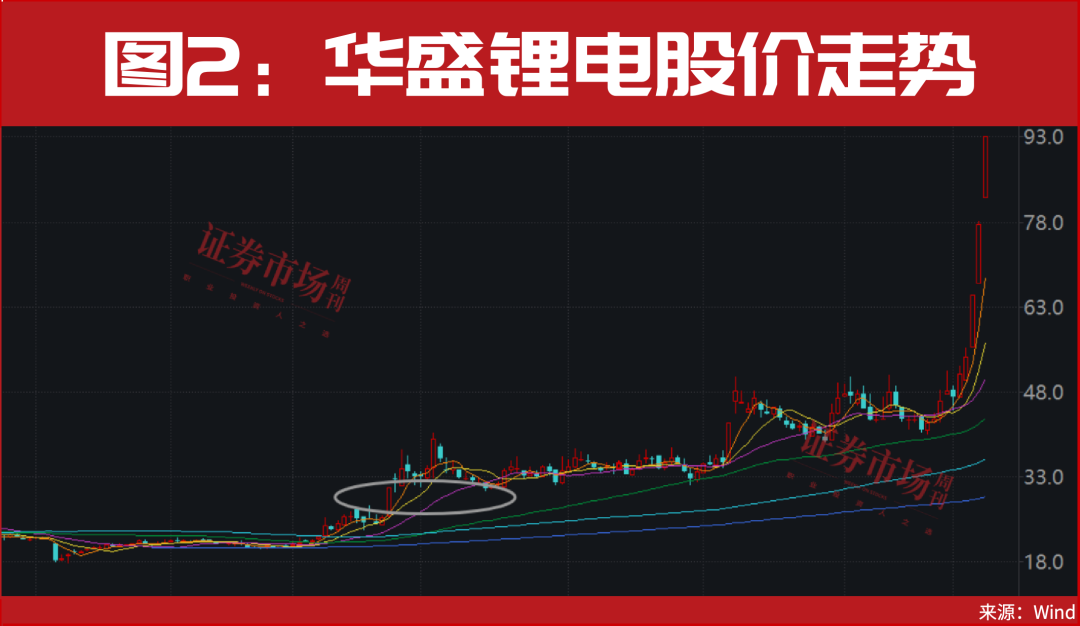 锂电突发涨停潮！这只龙头被爆买73亿！多股开启主升浪