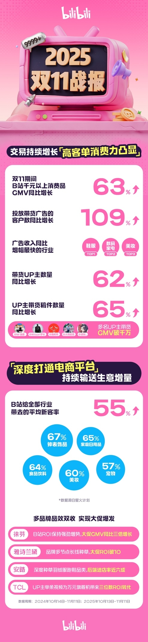 “双11”B站带货广告客户数同比翻番，超千元消费品GMV同比增长63%