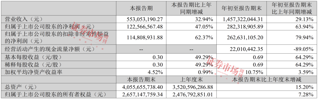 历史新高+涨超400%！公募顶流锁定这条赛道全球龙头