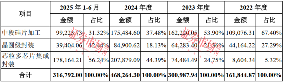 封测业务进入全球前十！这家集成电路企业瞄上科创板
