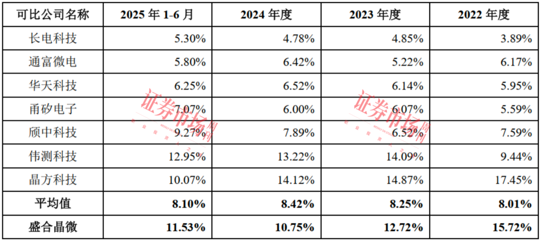 封测业务进入全球前十！这家集成电路企业瞄上科创板