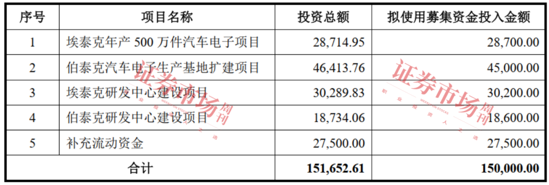 澳籍华人掌舵，奇瑞、小米加持，这家汽车电子企业冲刺IPO