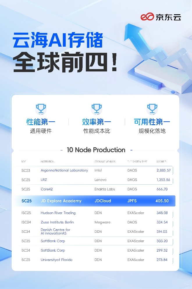 全球前四！京东云云海AI存储跻身IO500高性能存储榜单