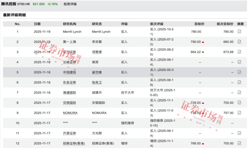 目标价780港元，腾讯控股毛利率升至56%，海外游戏收入破200亿元！