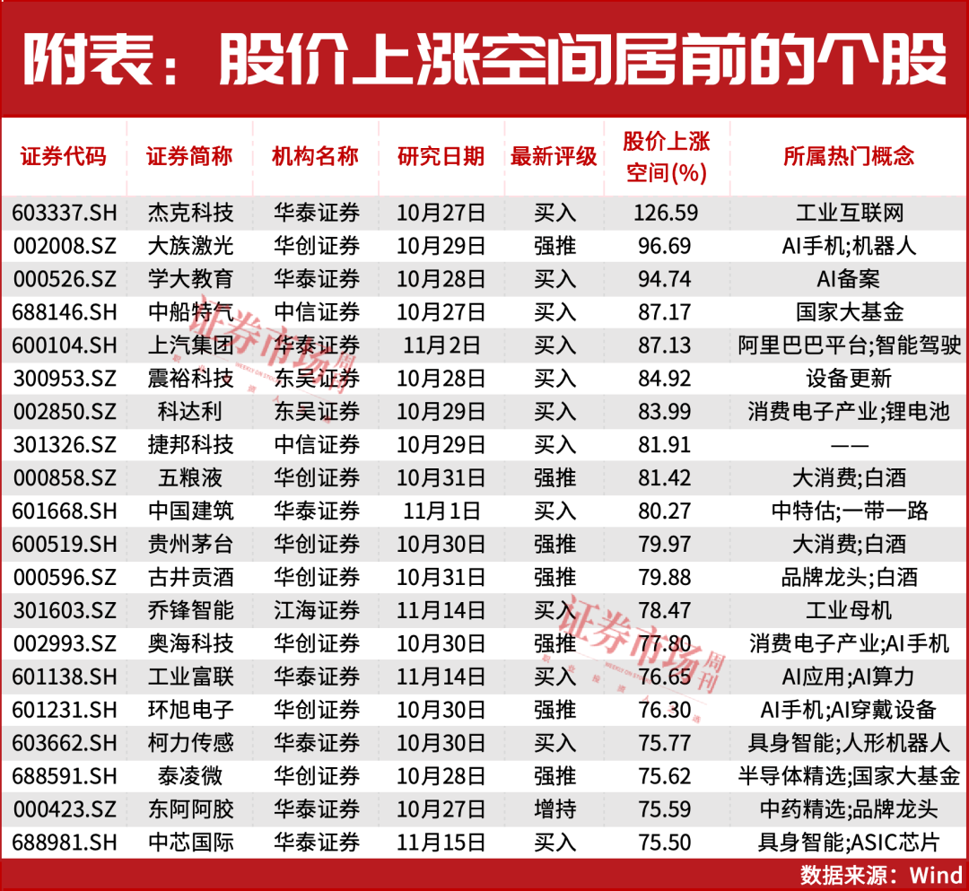 AI还没有泡沫！这几只个股能涨？