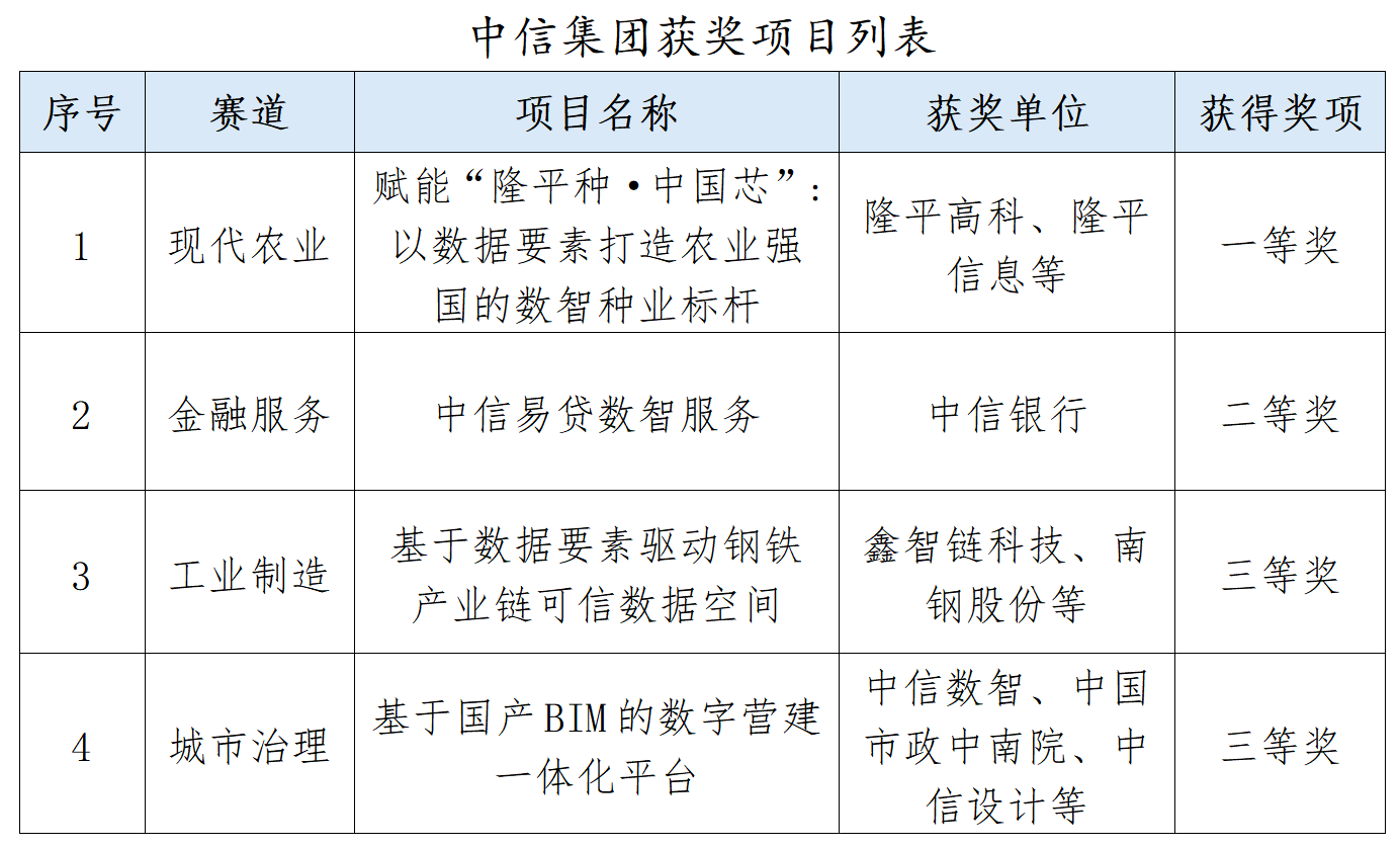 中信集团4个项目在2025“数据要素x”全国总决赛获奖