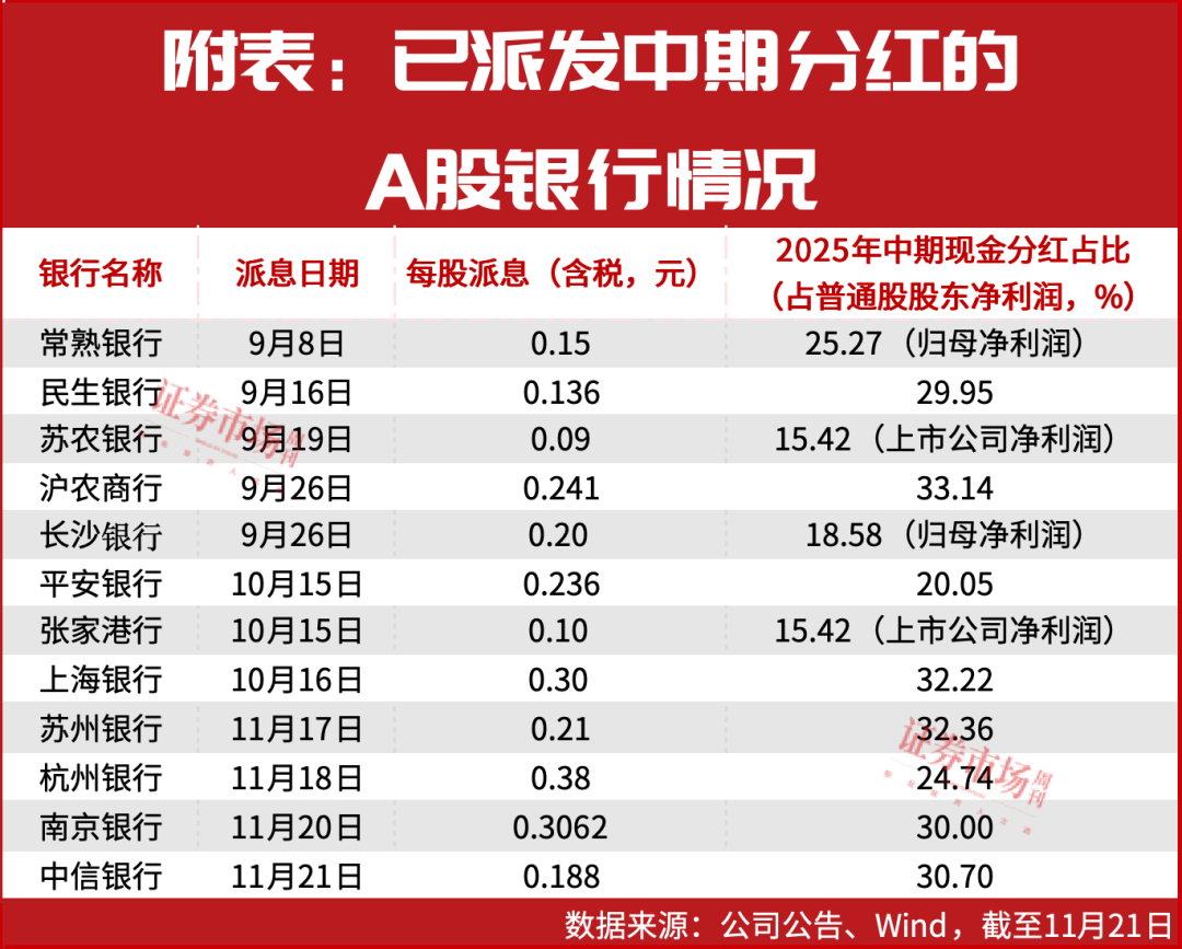 银行中期分红潮来袭，12月配置窗口开启！险资重仓这3只银行股
