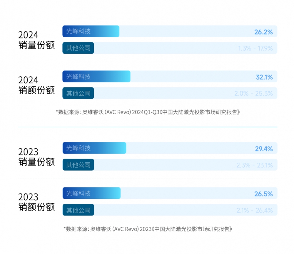 《信息化教学环境视听技术要求》正式实施，光峰科技参与核心起草