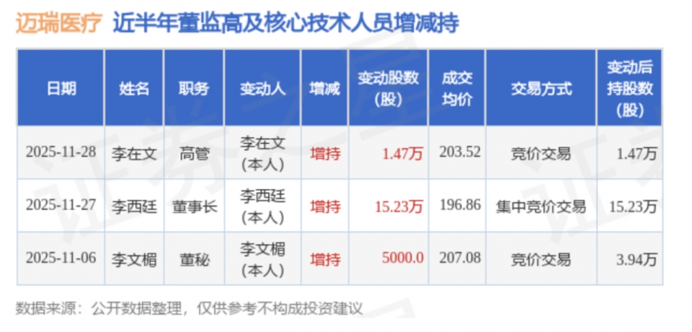 迈瑞医疗披露董事长计划增持2亿，引发市场广泛关注