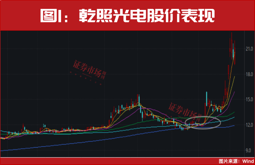 15天，大涨118%！这两个方向黑马股正强势拉升