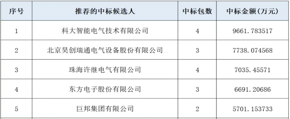 科大智能中标国网华东采购近亿元 位列候选人名单榜首