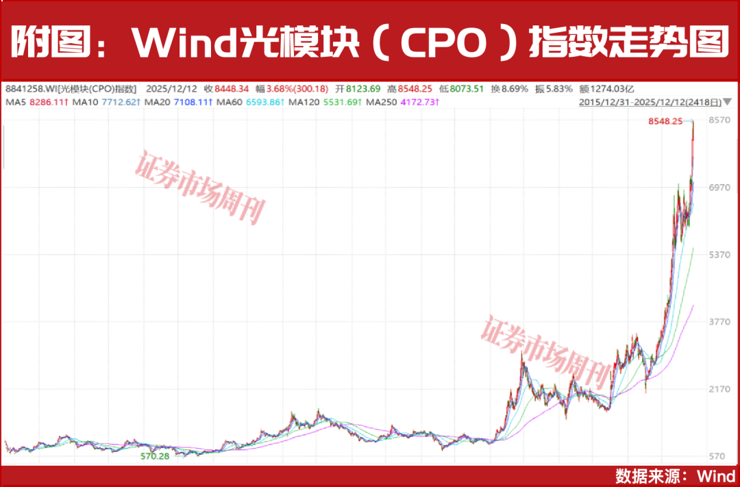 2026-2027年最强王者！巴菲特背书，光模块概念将继续新高！