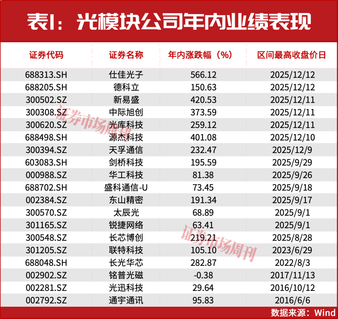 2026-2027年最强王者！巴菲特背书，光模块概念将继续新高！