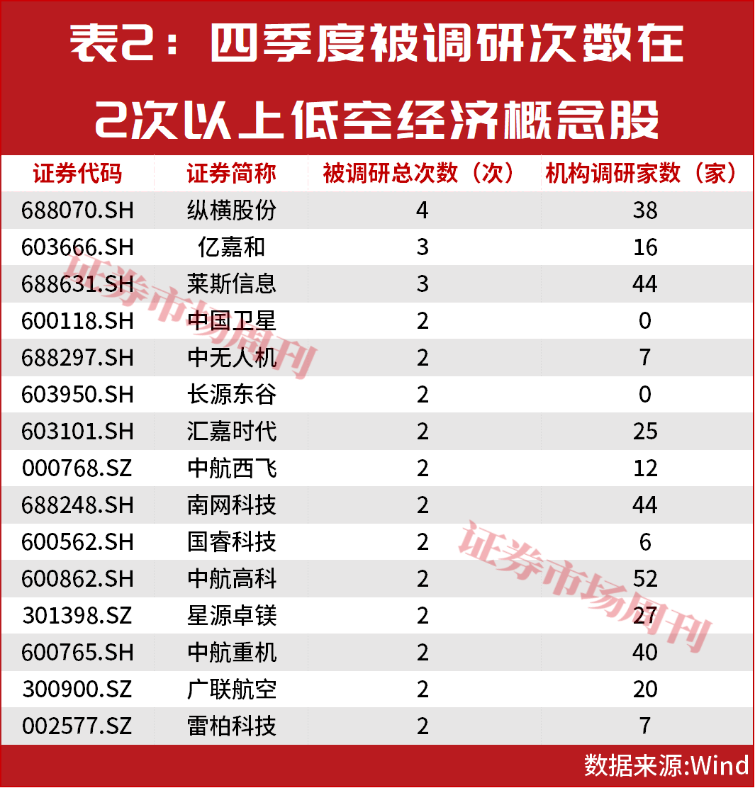 1.5万亿赛道爆发！龙头股价大涨236%，机构密集调研