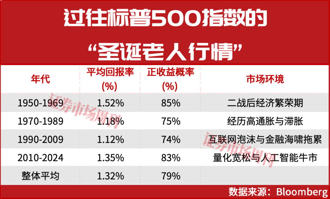 “圣诞老人行情”将至！标普500有望冲刺6920点