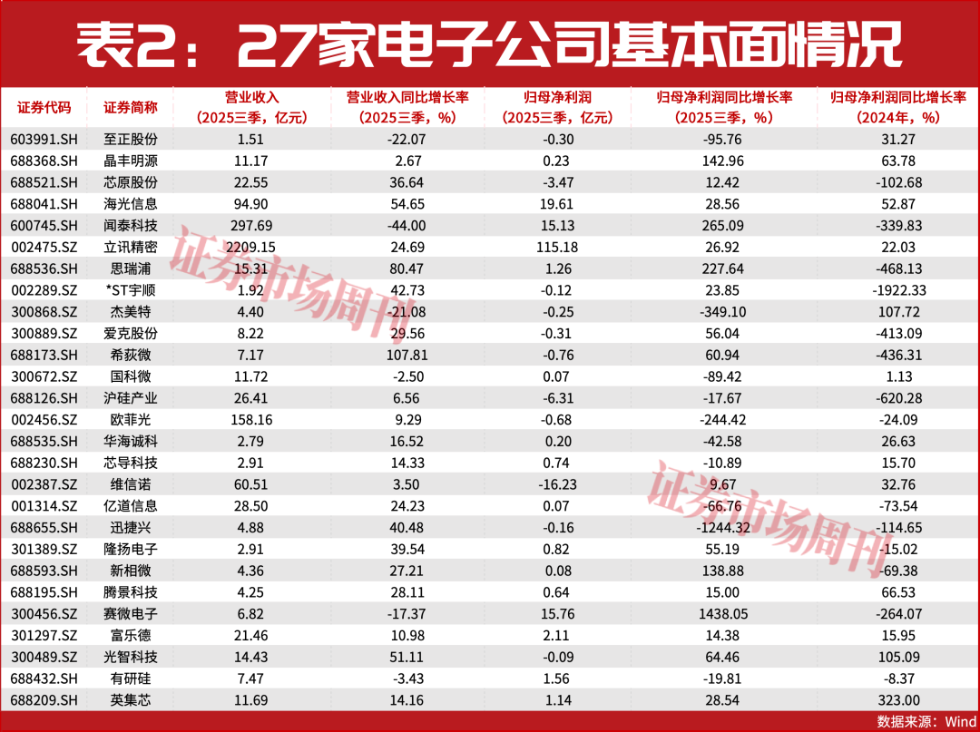 并购重组“提速”，27只电子公司投身其中