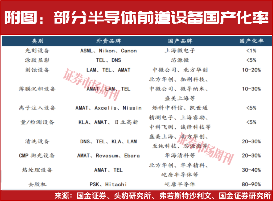 资金净流入超20亿涨幅达74%！半导体设备红利期来了