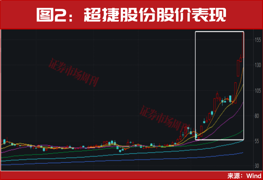 突发！002361、301005股价均快速翻倍！