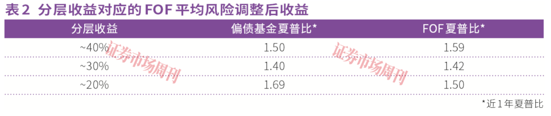 2026年FOF配置思路浮现，从强调收益到强调风险的范式转换