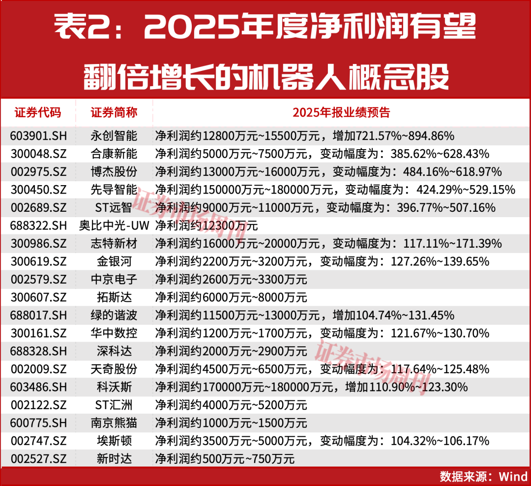 葛卫东买进！19只机器人概念股业绩有望翻倍增长！