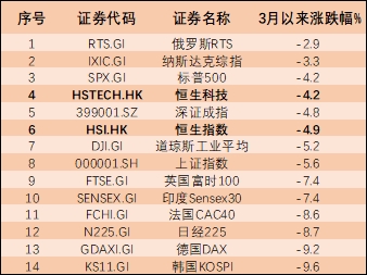 恒生科技回调近30%，中东资金为何逆势抄底？