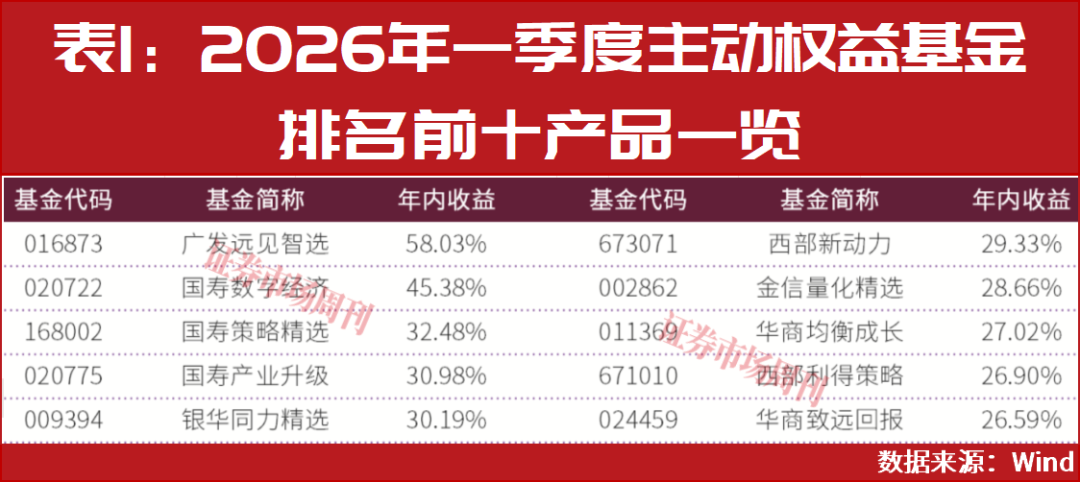 2026年二季度股市买啥？公募一季度领跑者们这样说