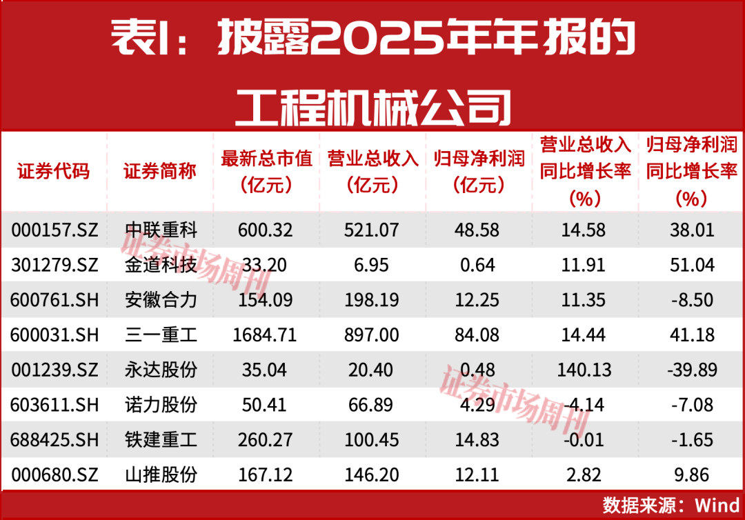 净利增长超30%！这几家工程机械龙头掘金“新蓝海”