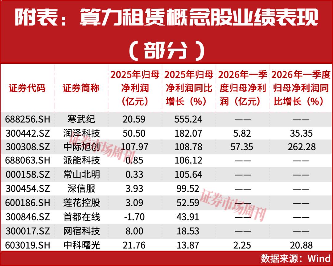 葛卫东大撤退？真相竟是重仓这只算力黑马！这一超级赛道主升浪行情已启动